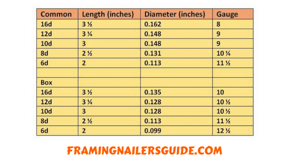 Nail Sizes for Framing: What Size Nails Do you Need for Framing?